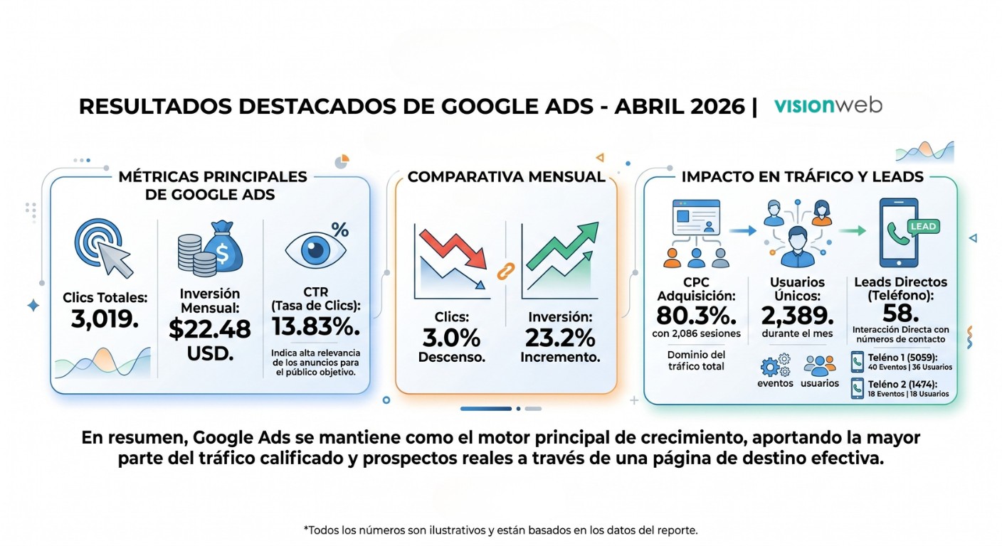 Infografía Google Ads